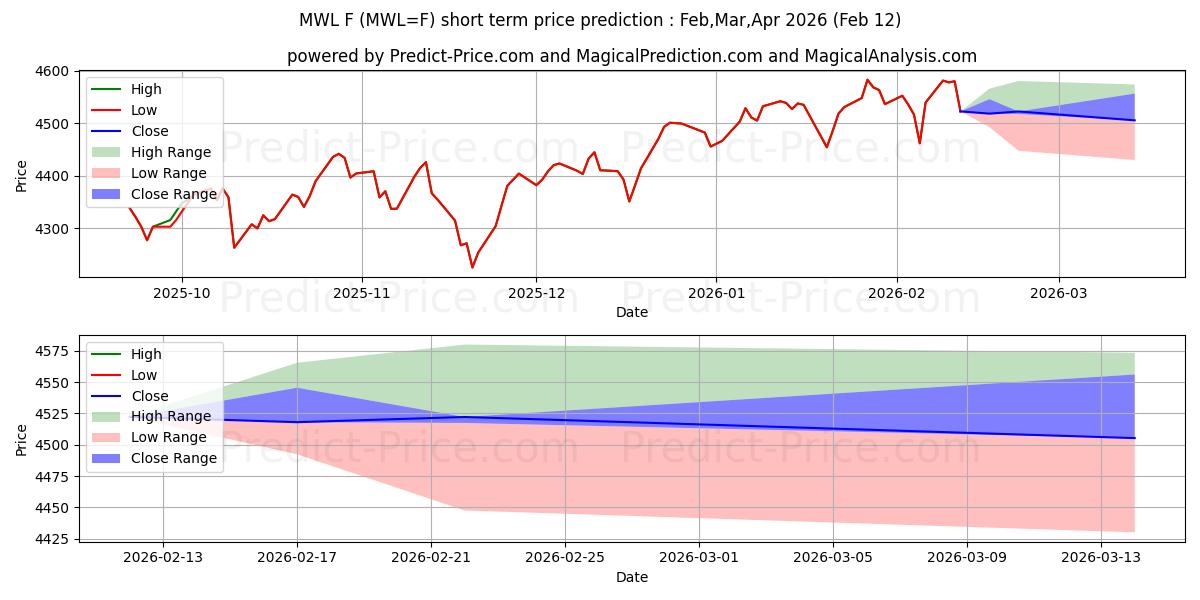 Previsão de preço de curto prazo Futuros do Índice Mundial MSCI - ICUS máxima e mínima para Feb,Mar,Apr 2026
