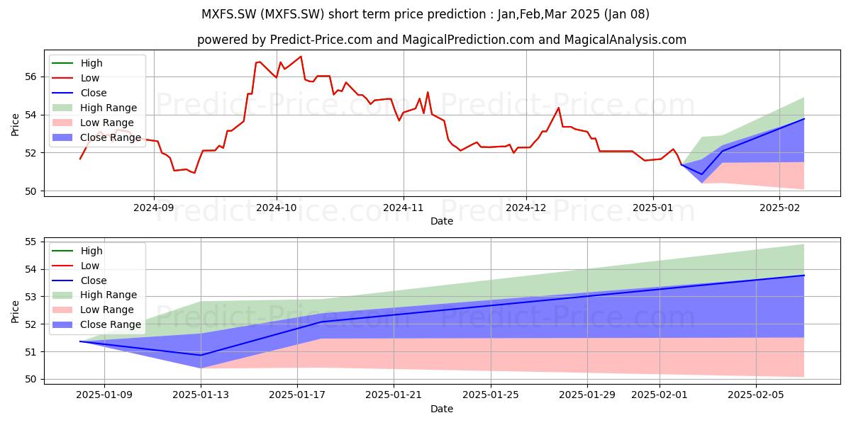 Maximum and minimum Invesco MSCI Emerging Mkts short-term price forecast for Jan,Feb,Mar 2025
