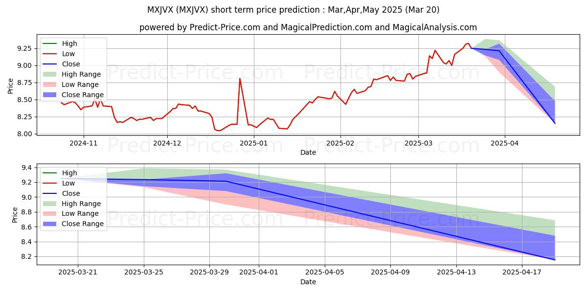 Maximum and minimum Great-West International Value  short-term price forecast for Apr,May,Jun 2025