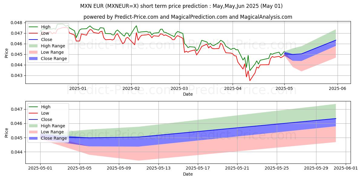 Maximum and minimum MXN/EUR short-term price forecast for May,Jun,Jul 2025