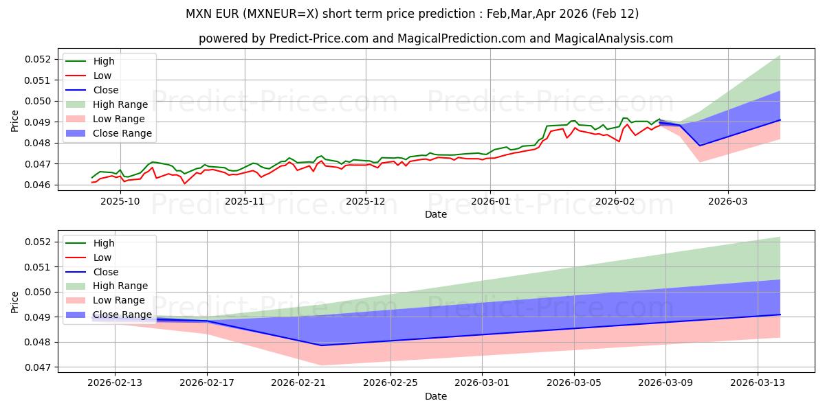 Pronóstico de precio a corto plazo máximo y mínimo de Peso mexicano/Euro para Feb,Mar,Apr 2026