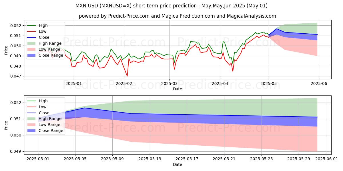 Maximum and minimum MXN/USD short-term price forecast for May,Jun,Jul 2025
