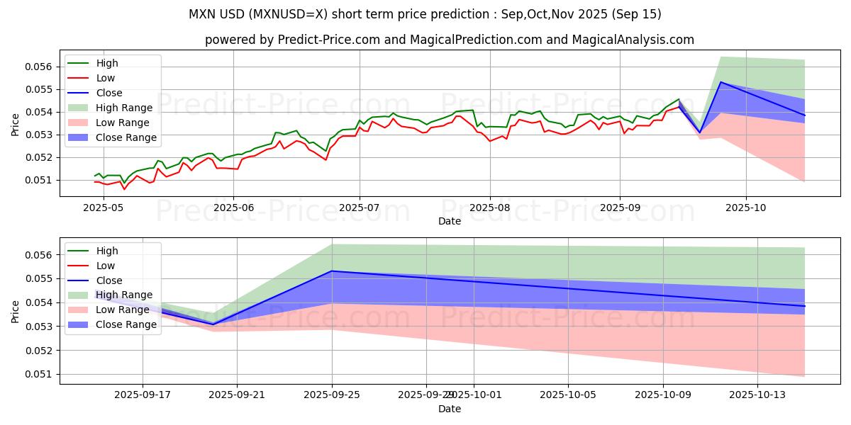 Maximum and minimum MXN/USD short-term price forecast for Oct,Nov,Dec 2025