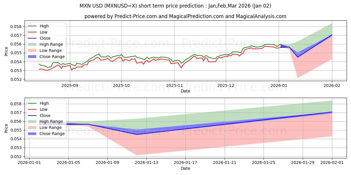 Maximum and minimum MXN/USD short-term price forecast for Jan,Feb,Mar 2026