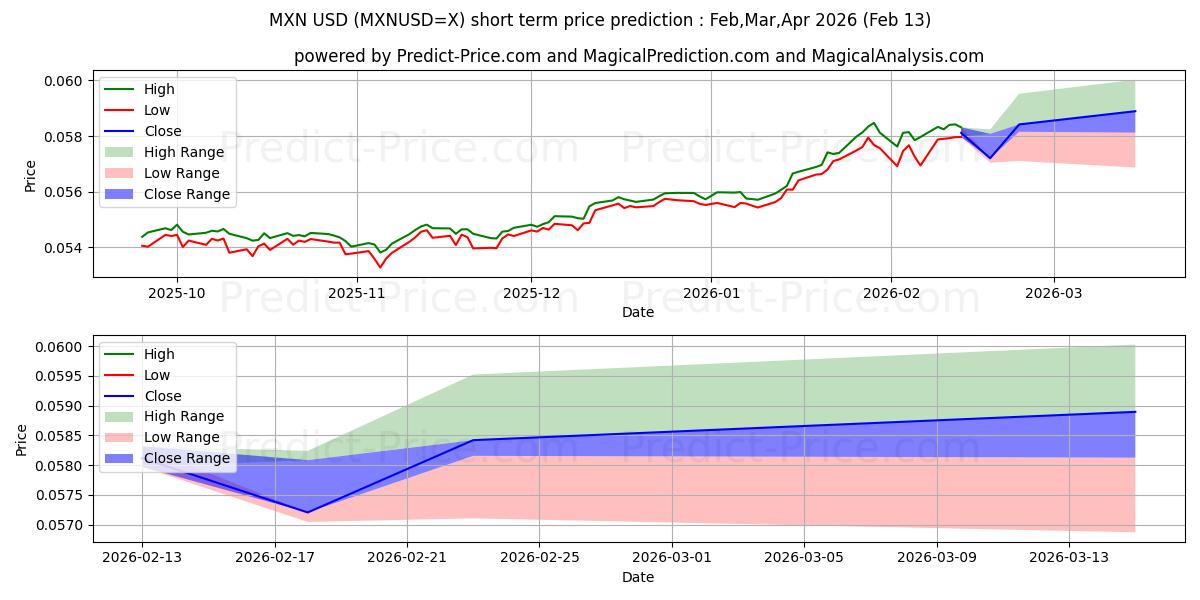 Maksimale og minimale prisforudsigelser på kort sigt for MXN/USD