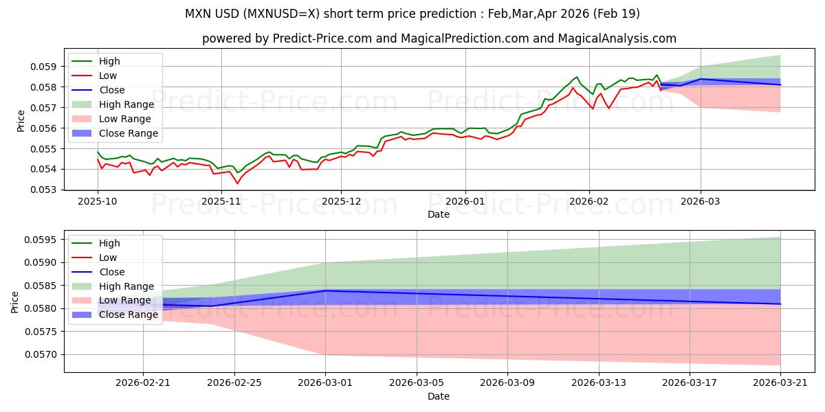 Maximum and minimum MXN/USD short-term price forecast for Mar,Apr,May 2026