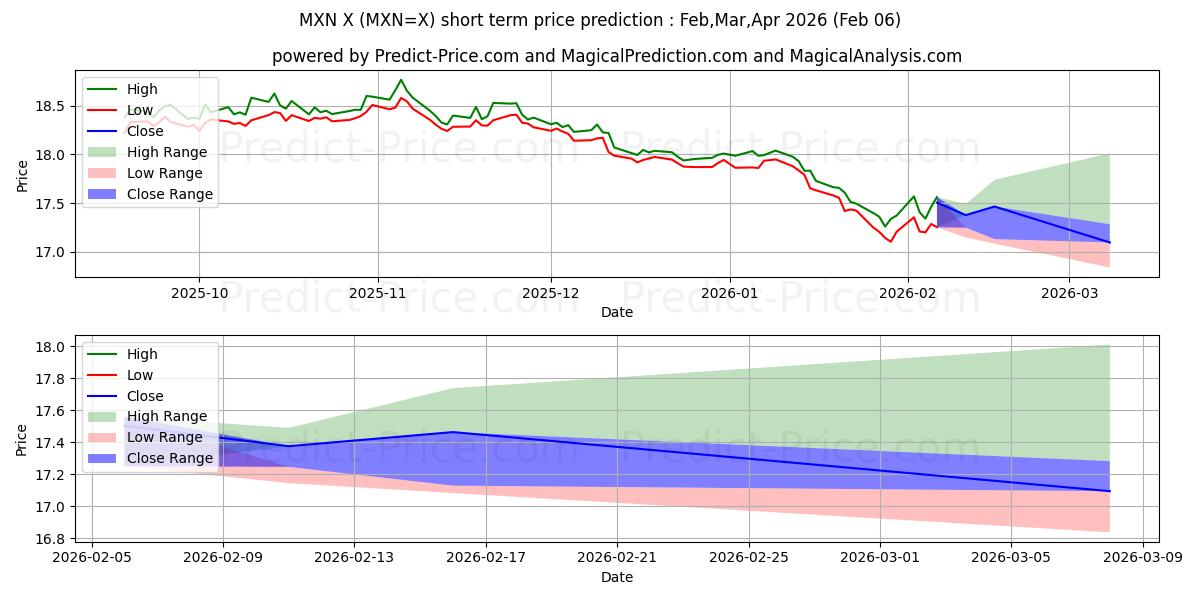 Maximale en minimale US-Dollar/Mexikanischer Peso korte termijn prijsvoorspelling voor Feb,Mar,Apr 2026