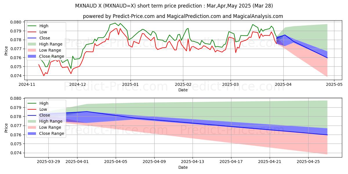 Maksimale og minimale prisforudsigelser på kort sigt for Mexicansk peso/australske dollar