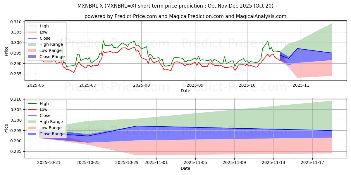 حداکثر و حداقل پیش‌بینی قیمت کوتاه مدت پزو مکزیک/رئال برزیل برای Nov,Dec,Jan 2026