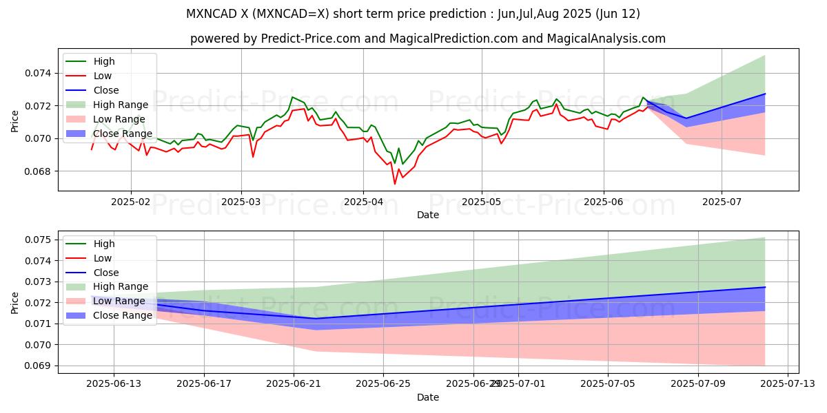 Maximale en minimale Mexicaanse peso/Canadese dollar kortetermijn prijsvoorspelling voor Jul,Aug,Sep 2025