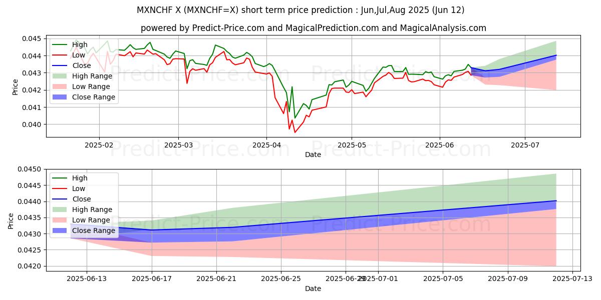 Maximale en minimale Mexikanischer Peso/Schweizer Franken korte termijn prijsvoorspelling voor Jul,Aug,Sep 2025
