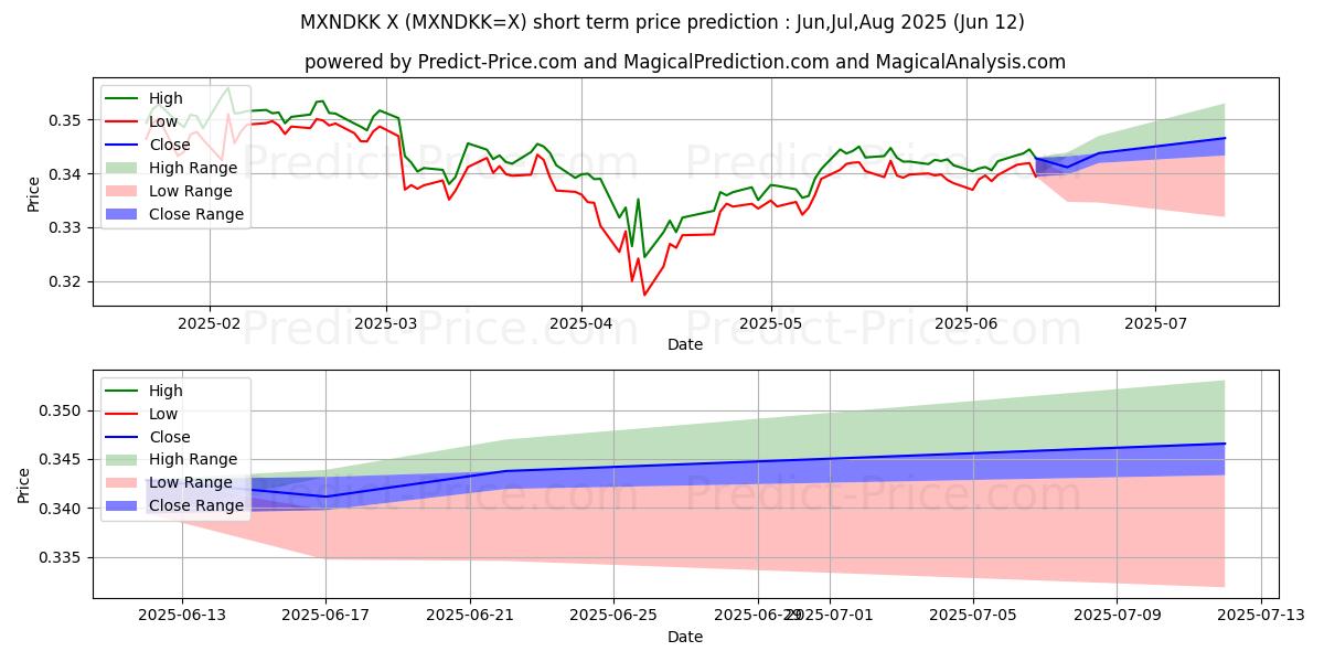 最大和最小的墨西哥比索/丹麦克朗短期价格预测为Jul,Aug,Sep 2025