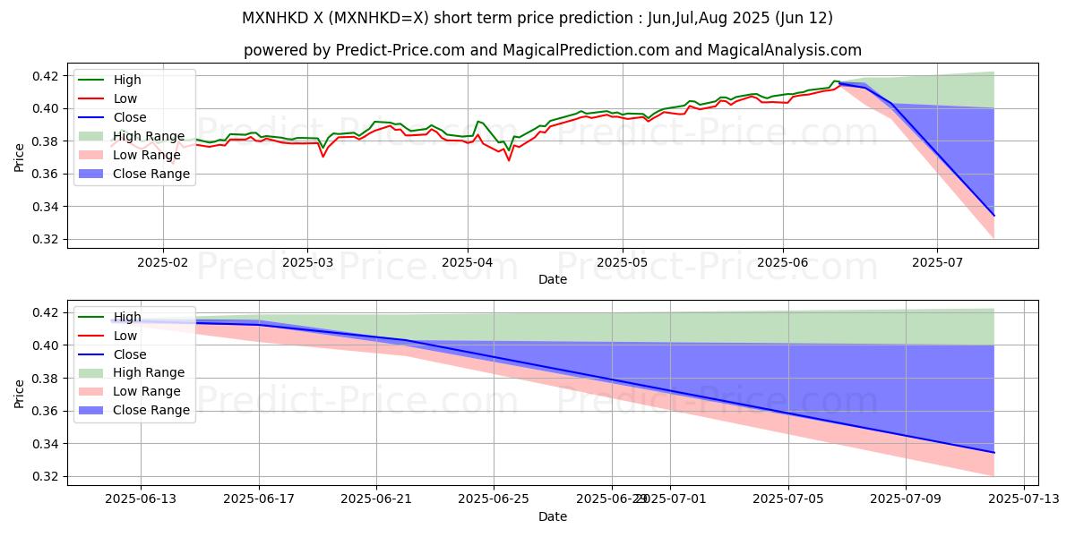 मैक्सिकन पेसो/हांगकांग डॉलर के लिए अधिकतम और न्यूनतम Jul,Aug,Sep 2025 तात्कालिक कीमत की भविष्यवाणी