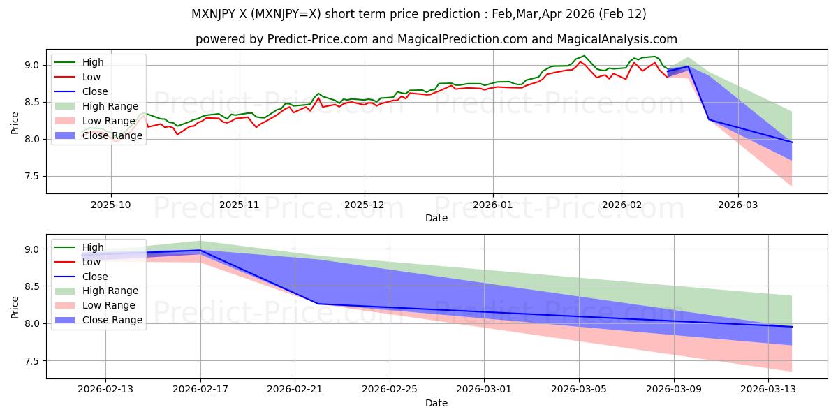 Pronóstico de precio a corto plazo máximo y mínimo de Peso mexicano/Yen japonés para Feb,Mar,Apr 2026