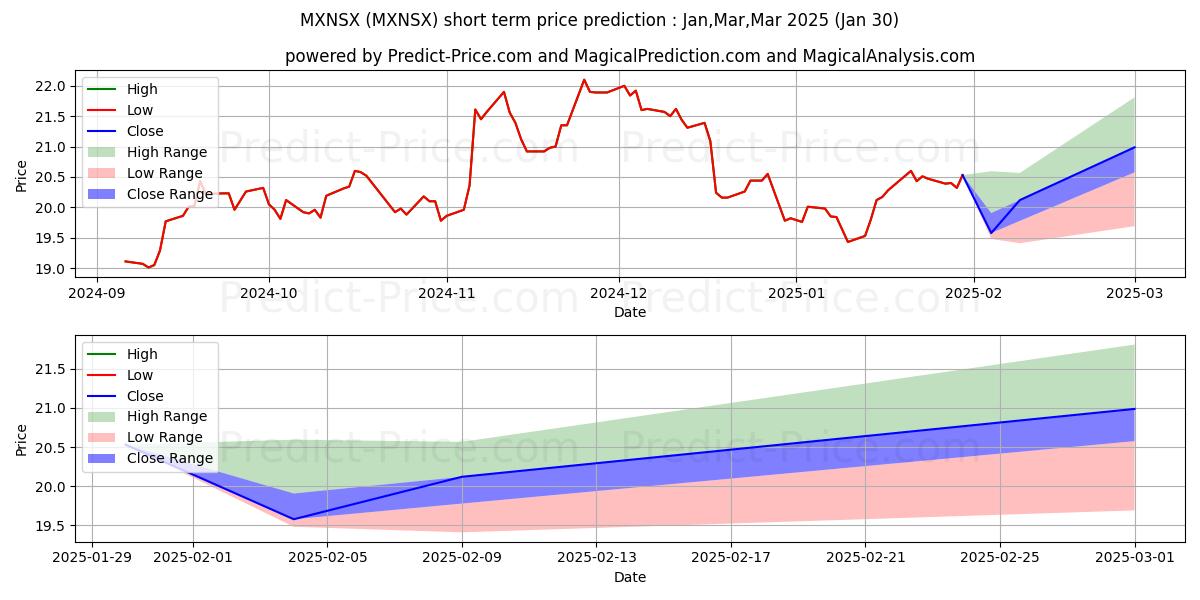 Maximum and minimum Great-West S&P Small Cap 600 In short-term price forecast for Feb,Mar,Apr 2025