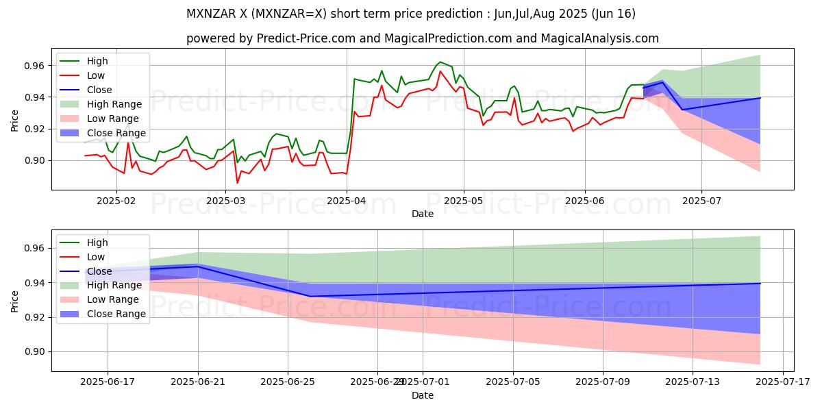 حداکثر و حداقل پیش‌بینی قیمت کوتاه مدت پزو مکزیک / راند آفریقای جنوبی برای Jul,Aug,Sep 2025
