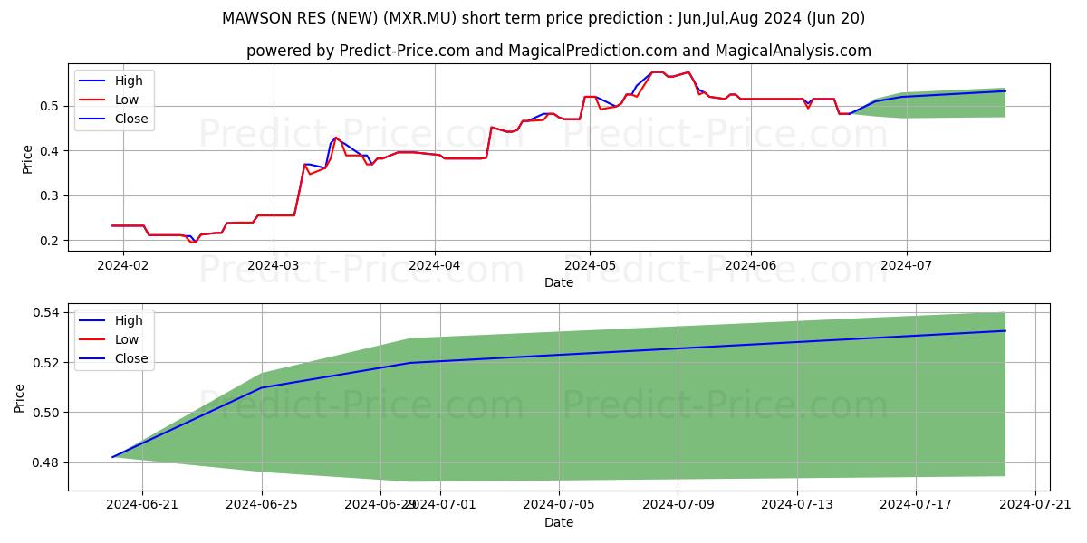 Maximum and minimum MAWSON GOLD LTD short-term price forecast for Jul,Aug,Sep 2024