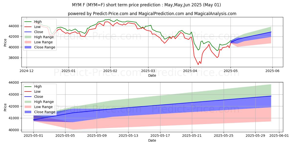 Maximum and minimum MYM Future SEP 2021 Trading Ses short-term price forecast for May,Jun,Jul 2025