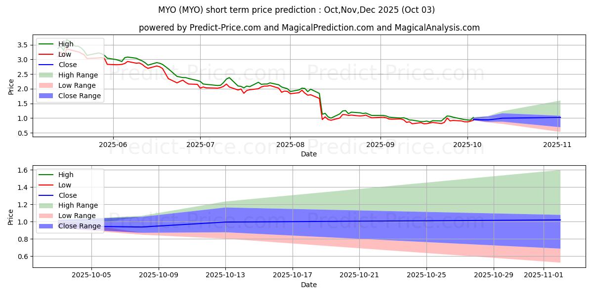 Previsione del prezzo massimo e minimo a breve termine per Myomo Inc.