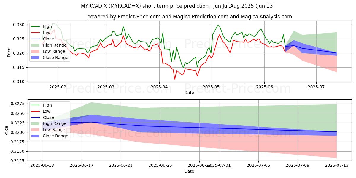 最大和最小的马来西亚林吉特/加元短期价格预测为Jul,Aug,Sep 2025