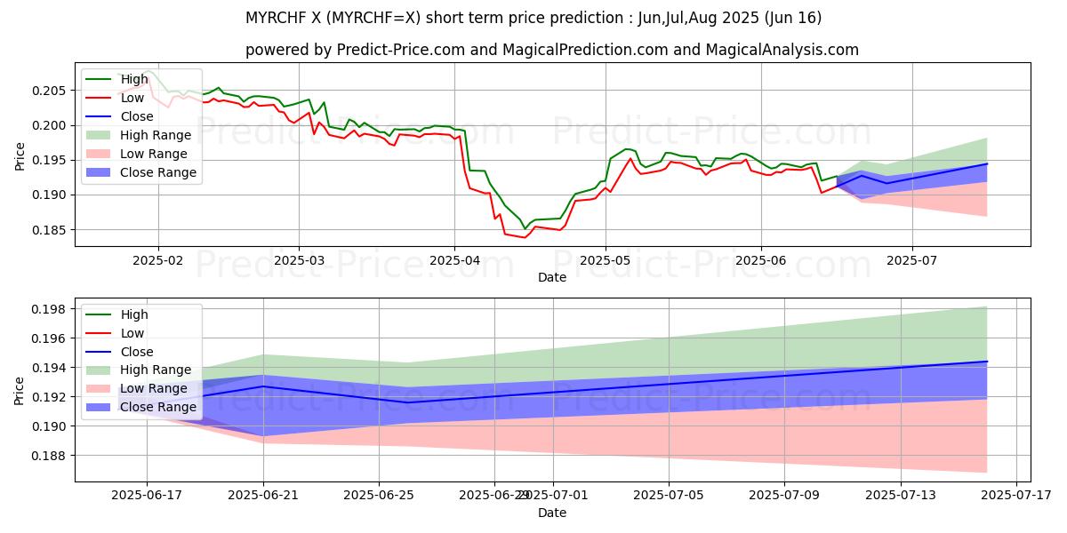 マレーシアリンギット/スイスフランの短期価格予測の最大と最小値Jul,Aug,Sep 2025