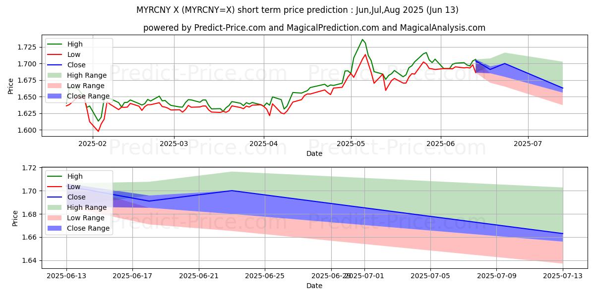 Maximale en minimale Malaysischer Ringgit/Chinesischer Yuan korte termijn prijsvoorspelling voor Jul,Aug,Sep 2025