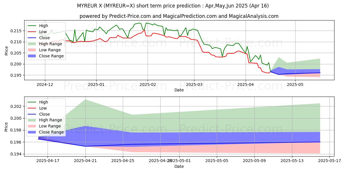 Maximum and minimum MYR/EUR short-term price forecast for May,Jun,Jul 2025