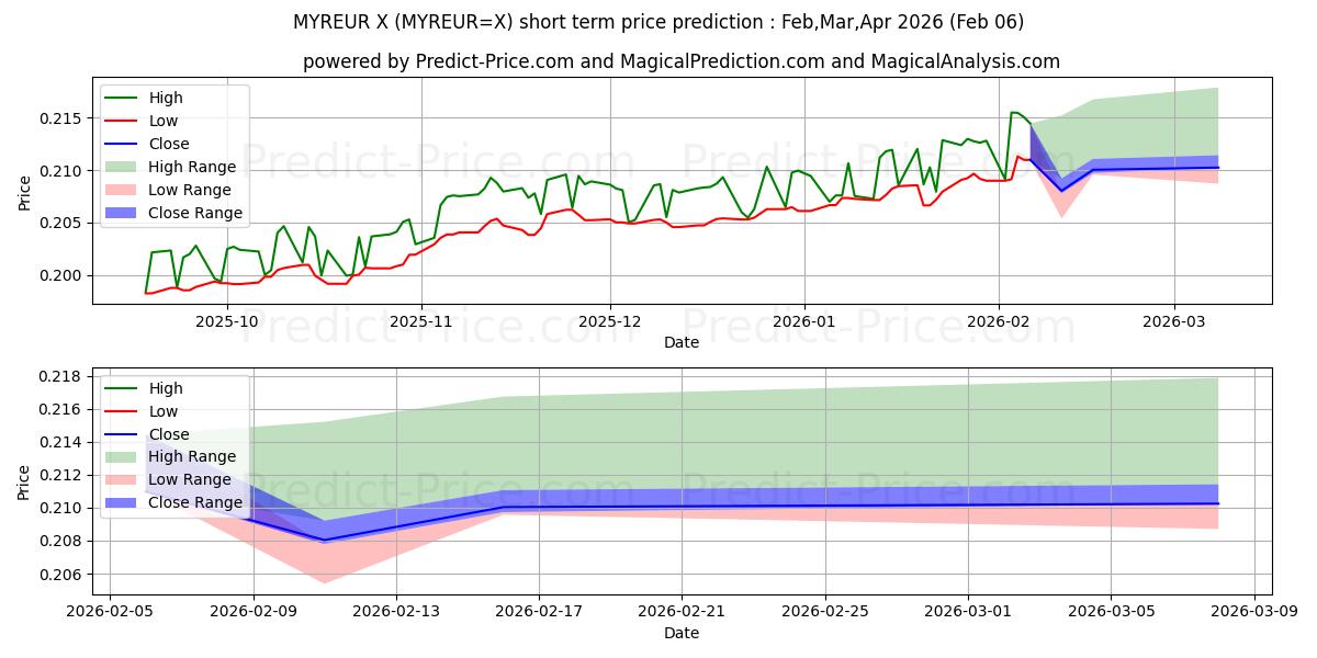 Максимальный и минимальный краткосрочный прогноз цены Малайзийский ринггит/Евро для Feb,Mar,Apr 2026