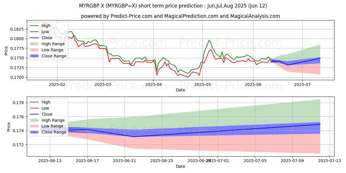 Malezya Ringgiti/İngiliz Poundu kısa vadeli fiyat tahmini için maksimum ve minimum