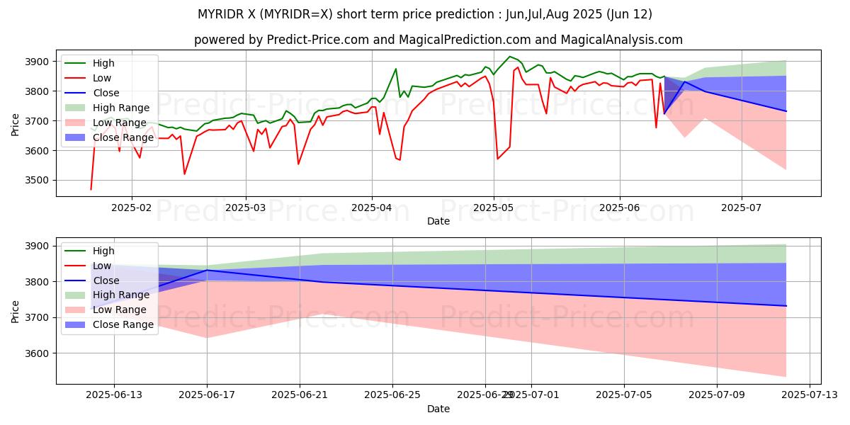 Malezya Ringgiti/Endonezya Rupiahı kısa vadeli fiyat tahmini için maksimum ve minimum
