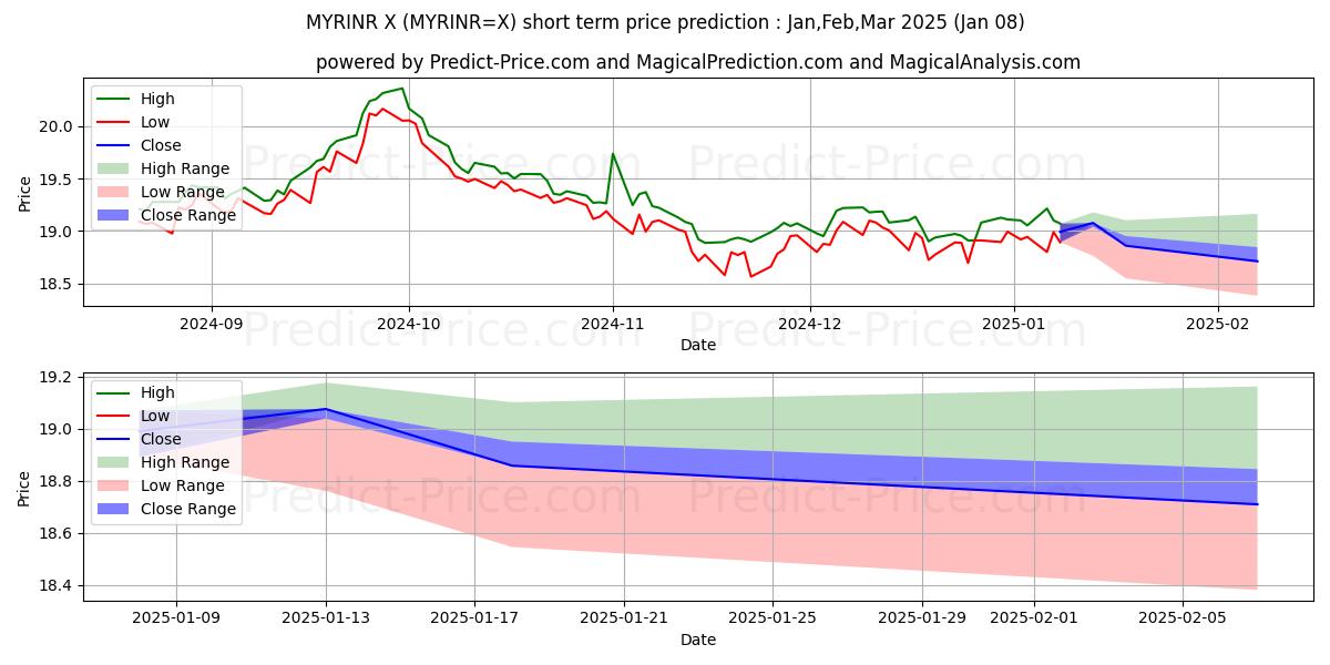حداکثر و حداقل پیش‌بینی قیمت کوتاه مدت رینگیت مالزی/روپیه هند برای Jan,Feb,Mar 2025