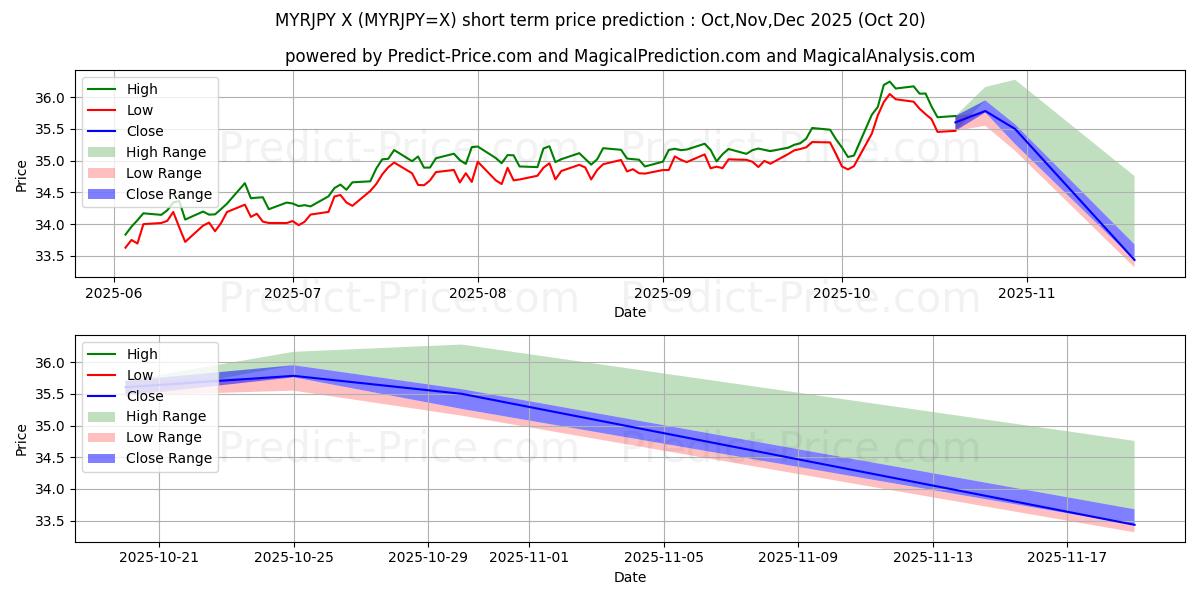 Maximale en minimale Malaysischer Ringgit/Japanischer Yen korte termijn prijsvoorspelling voor Nov,Dec,Jan 2026