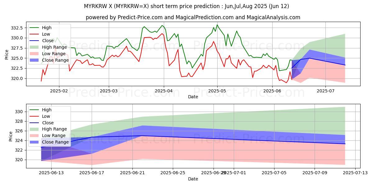 Maximale en minimale Malaysischer Ringgit/Südkoreanischer Won korte termijn prijsvoorspelling voor Jul,Aug,Sep 2025