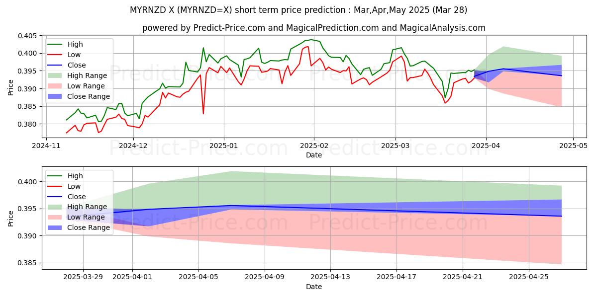 Maksimale og minimale prisforudsigelser på kort sigt for Malaysiske ringgit/newzealandske dollar