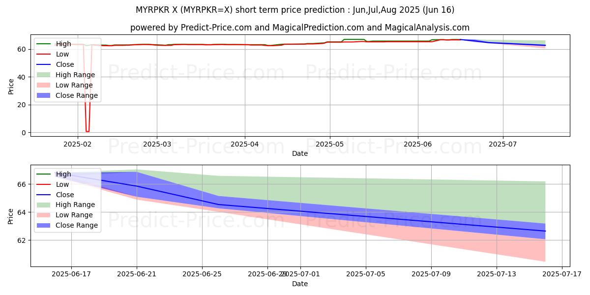 Maksimi- ja minimihinnan ennuste lyhyellä aikavälillä Malesian ringgit/Pakistanin rupia:lle