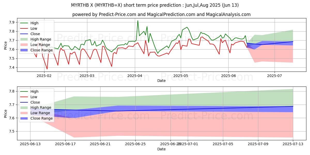 توقع أقصى وأدنى سعر قصير المدى لـ رينغيت ماليزيا / البات التايلندي في Jul,Aug,Sep 2025