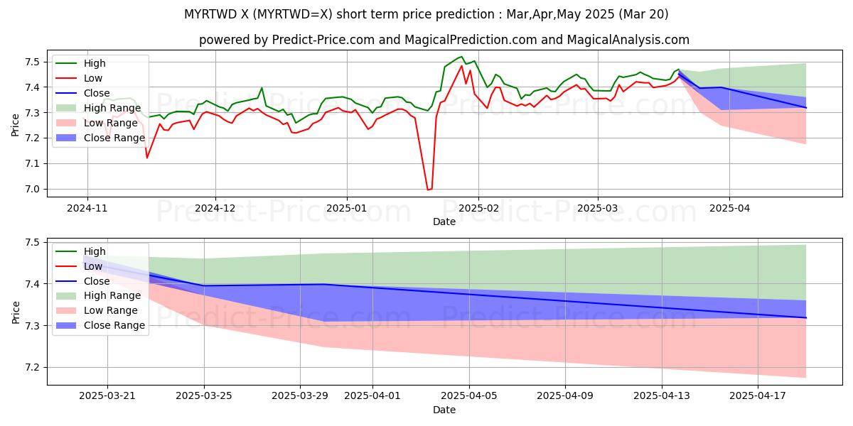 Malezya Ringgiti/Yeni Tayvan Doları kısa vadeli fiyat tahmini için maksimum ve minimum
