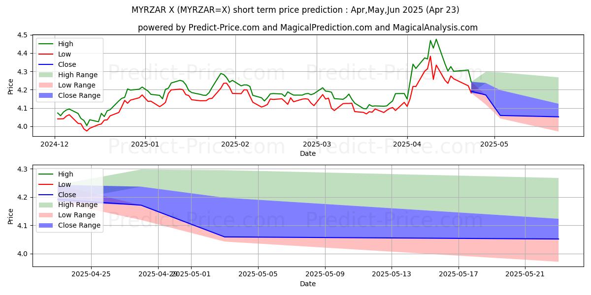 Maximum and minimum MYR/ZAR short-term price forecast for May,Jun,Jul 2025