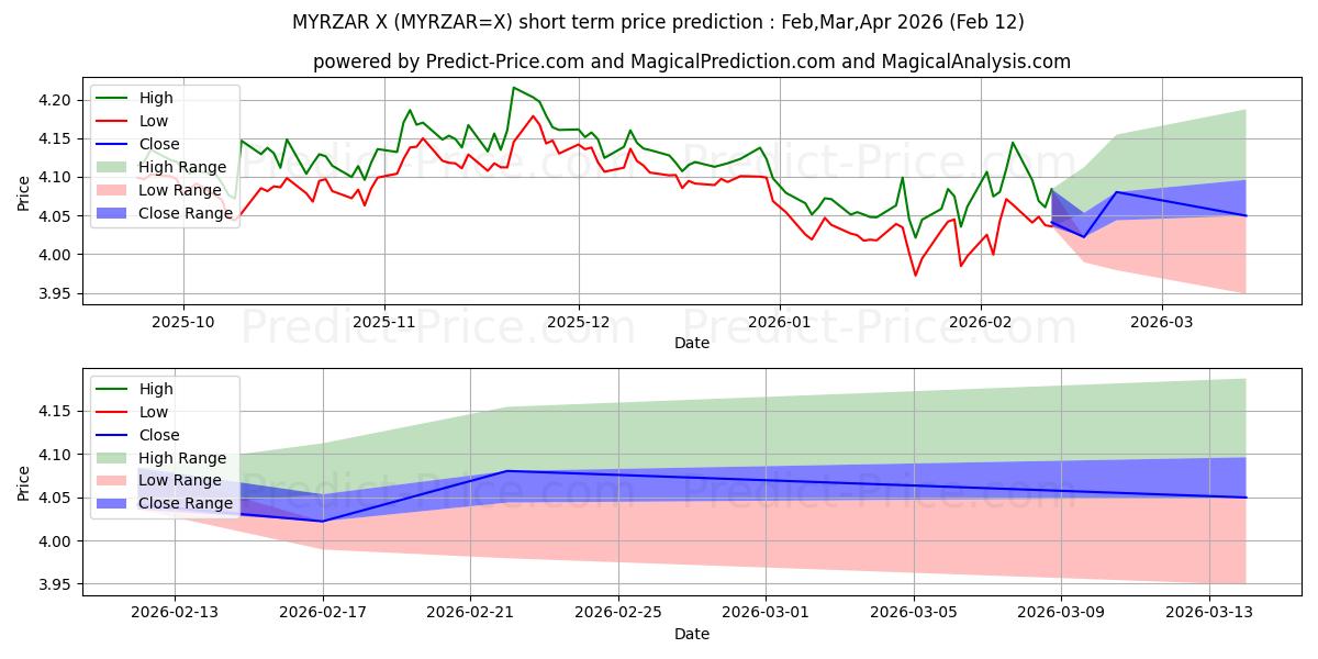 Prévision du prix à court terme maximum et minimum pour Ringgit malaisien/Rand sud-africain