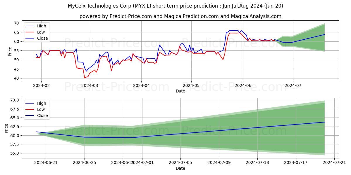 Maximum and minimum MYCELX TECHNOLOGIES CORPORATION short-term price forecast for Jul,Aug,Sep 2024