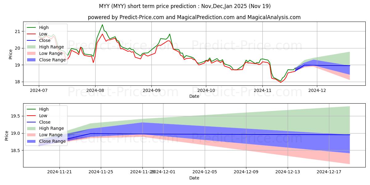 حداکثر و حداقل پیش‌بینی قیمت کوتاه مدت ProShares Short MidCap400 برای Dec,Jan,Feb 2025