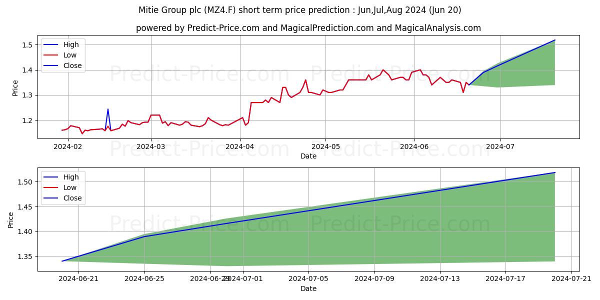 Maximum and minimum MITIE GRP PLC  LS-,025 short-term price forecast for Jul,Aug,Sep 2024