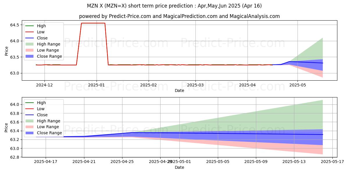 Maximum and minimum USD/MZN short-term price forecast for May,Jun,Jul 2025