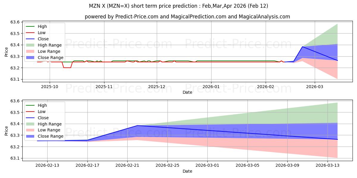 Maksimale og minimale prisforudsigelser på kort sigt for USD/MZN