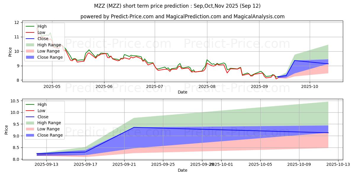ProShares UltraShort MidCap400 단기 가격 예측의 최대 및 최소 값 Oct,Nov,Dec 2025