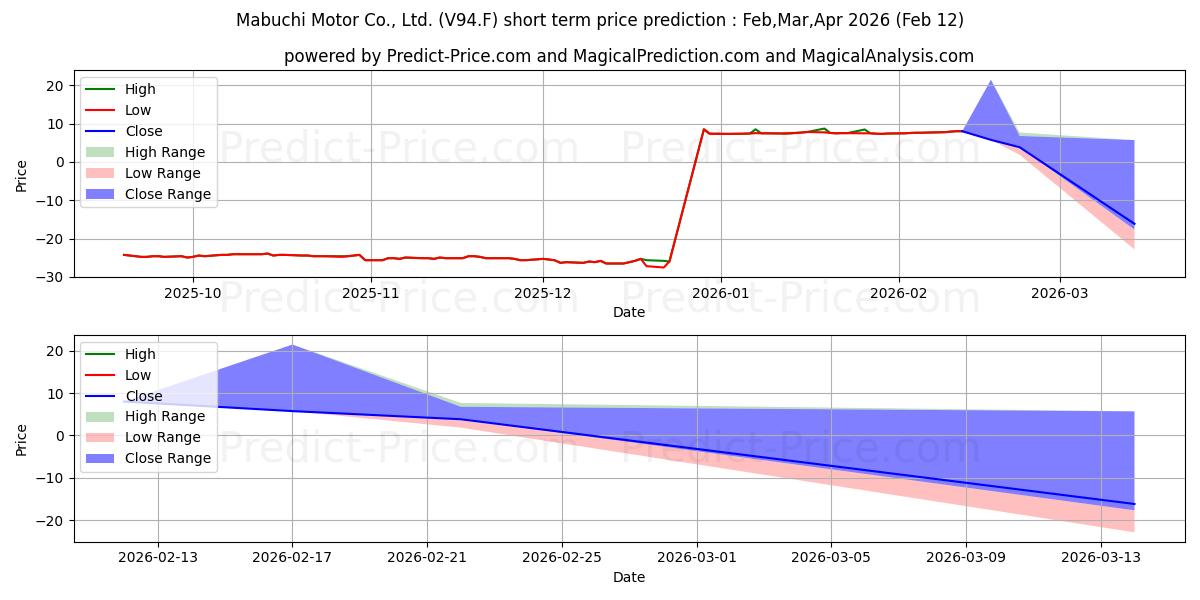Maksimale og minimale prisforudsigelser på kort sigt for MABUCHI MOTOR LTD