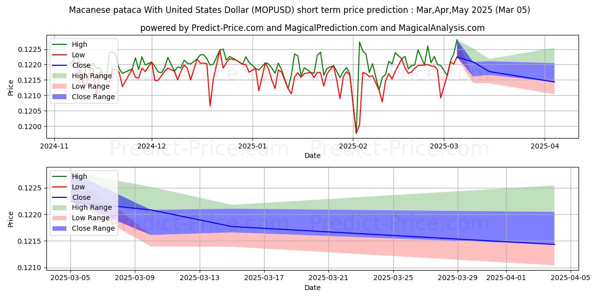 Maximale en minimale Macau-Pataca mit US-Dollar korte termijn prijsvoorspelling voor Mar,Apr,May 2025
