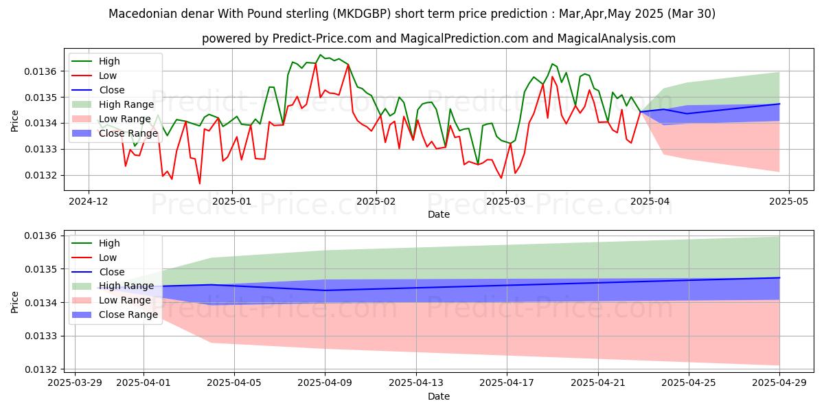 Maksimale og minimale prisforudsigelser på kort sigt for Makedonske denar med pund sterling
