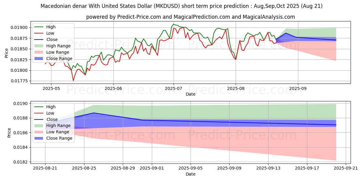 Maximale en minimale Macedonische denar met Amerikaanse dollar kortetermijn prijsvoorspelling voor Sep,Oct,Nov 2025