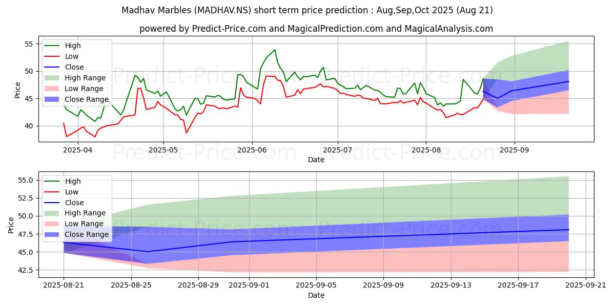 Maximum and minimum MADHAV MARB & GRAN short-term price forecast for Sep,Oct,Nov 2025